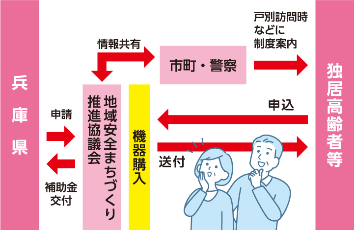 兵庫県から地域安全まちづくり推進協議会へ申請　地域安全まちづくり推進協議会と市町・警察が情報共有したのち独居高齢者等に戸別訪問時などに制度案内を実施。独居高齢者等は地域安全街づくり推進協議会を通じ、機器を購入を申し込むと機器が送付される。