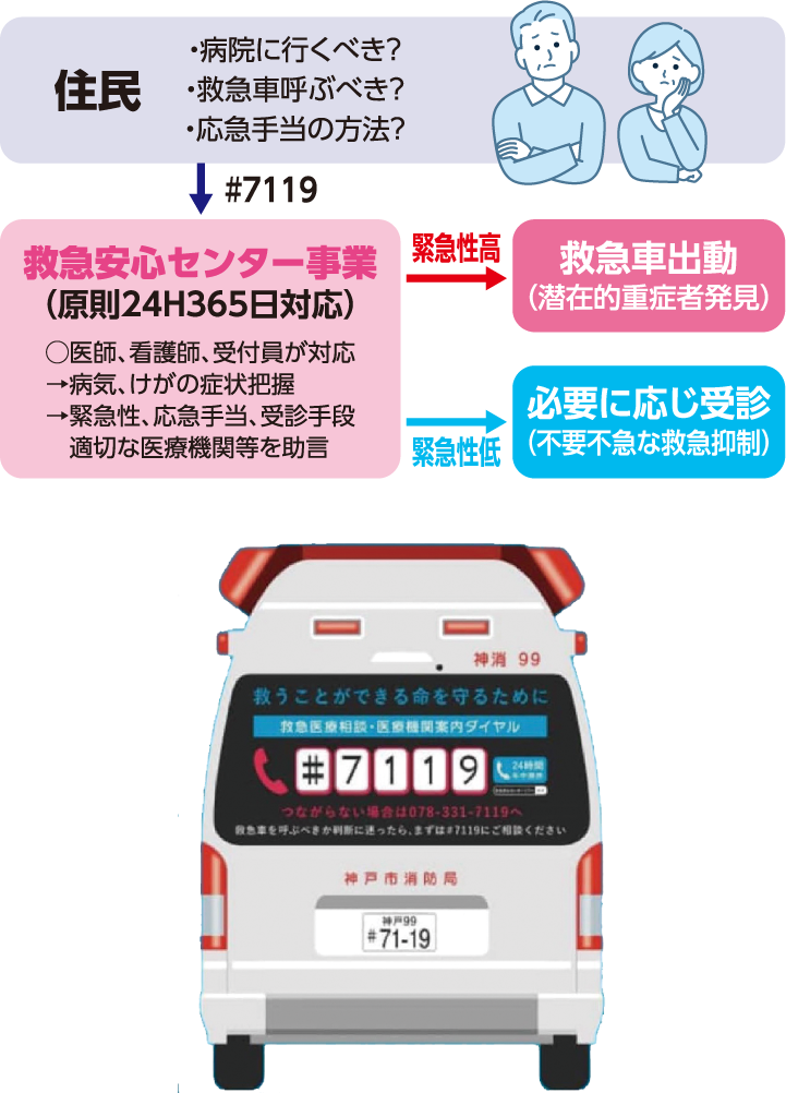 住民　「病院に行くべき？」「救急車を呼ぶべき？」「応急手当の方法？」疑問があれば♯7119　救急安心センター事業（原則24時間365日対応）　医師、看護師、受付員が対応　病気、怪我の症状把握　緊急性、応急処置、受信手段、適切な医療機関等を助言。緊急性が高いときには救急車出動（潜在的重傷者の発見）　緊急性が低いときには必要に応じ受信（不要不急な救急抑制）　救う事ができる命を守るために　救急医療相談・医療機関案内ダイヤル♯7119　24時間対応年中無休　繋がらない場合は078－331-7119へ　救急車を呼ぶべきか判断に迷ったら、まずは♯7119にご相談ください。