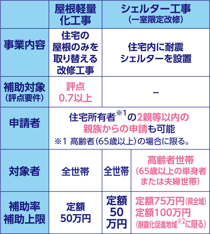 屋根計量工事　シェルター工事（一室限定改修）　事業内容　住居の屋根のみを取り替える改修工事　住居内に大進シェルターを設置。補助対象（評点要点）　評点0.7以上　―　申請者　ともに住居所有者（高齢者65歳以上の場合に限る）　の2親等以内の親族からの申請も可能。　対象者　全世帯　全世帯　高齢者世帯（65歳以上の単身者または夫婦世帯）。　補助率・補助上限　定額50万円　定額50万円　定額75万円（県全域）定額100万円（耐震化促進地域に限る）
