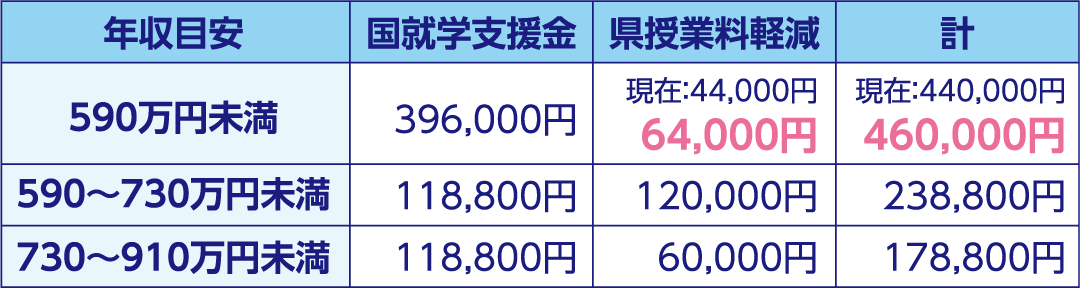 年収目安　国就学支援金　県授業料軽減　計　590万円未満　396,000円　現在44000円　64000円　現在440000円　460000円。　590～730万円未満　118800円　120000円　238800円。　730～910万円未満　118800円　60000円　178800円