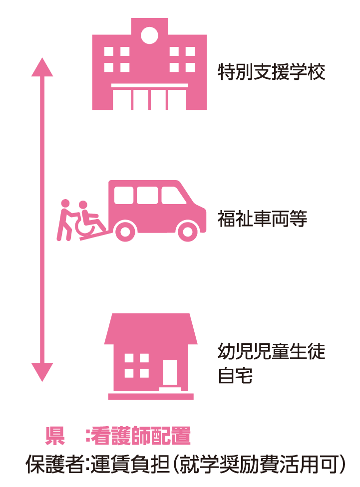特別支援学校　福祉車両等　幼児児童生徒自宅　県：看護師配置　保護者：運賃負担（就学奨励費活用可）